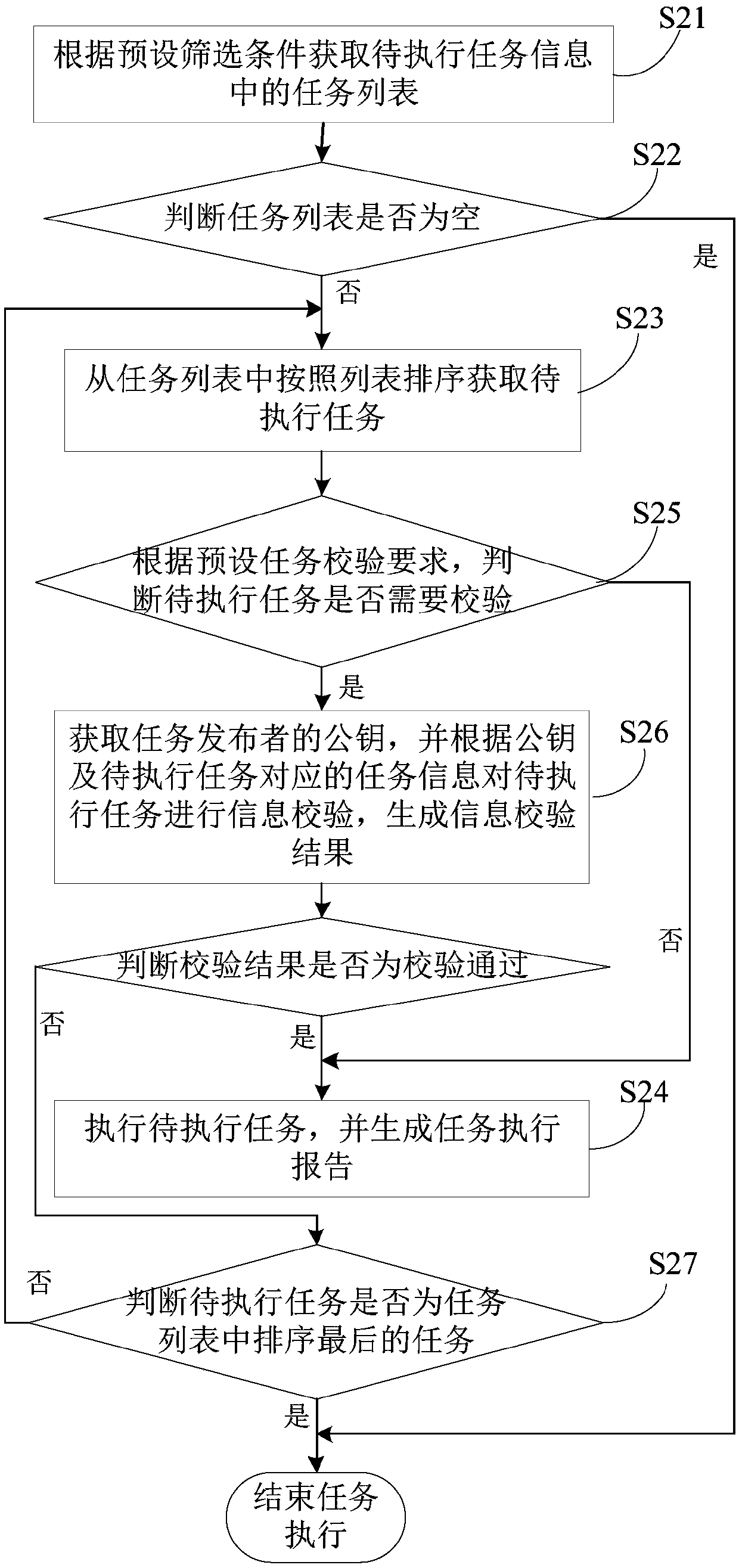 Distributed task processing method, device and system based on block chain