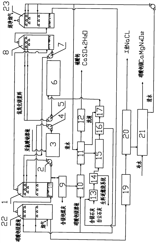 Flue gas two-stage segmented desulfurization and denitrification system and method