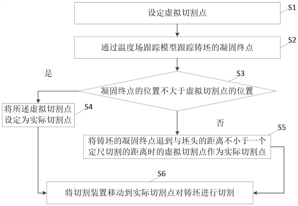 Control method and device for minimizing residence time of slab in strand