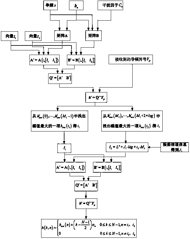 Channel estimation method based on OFDM transmission technology in aviation communication system