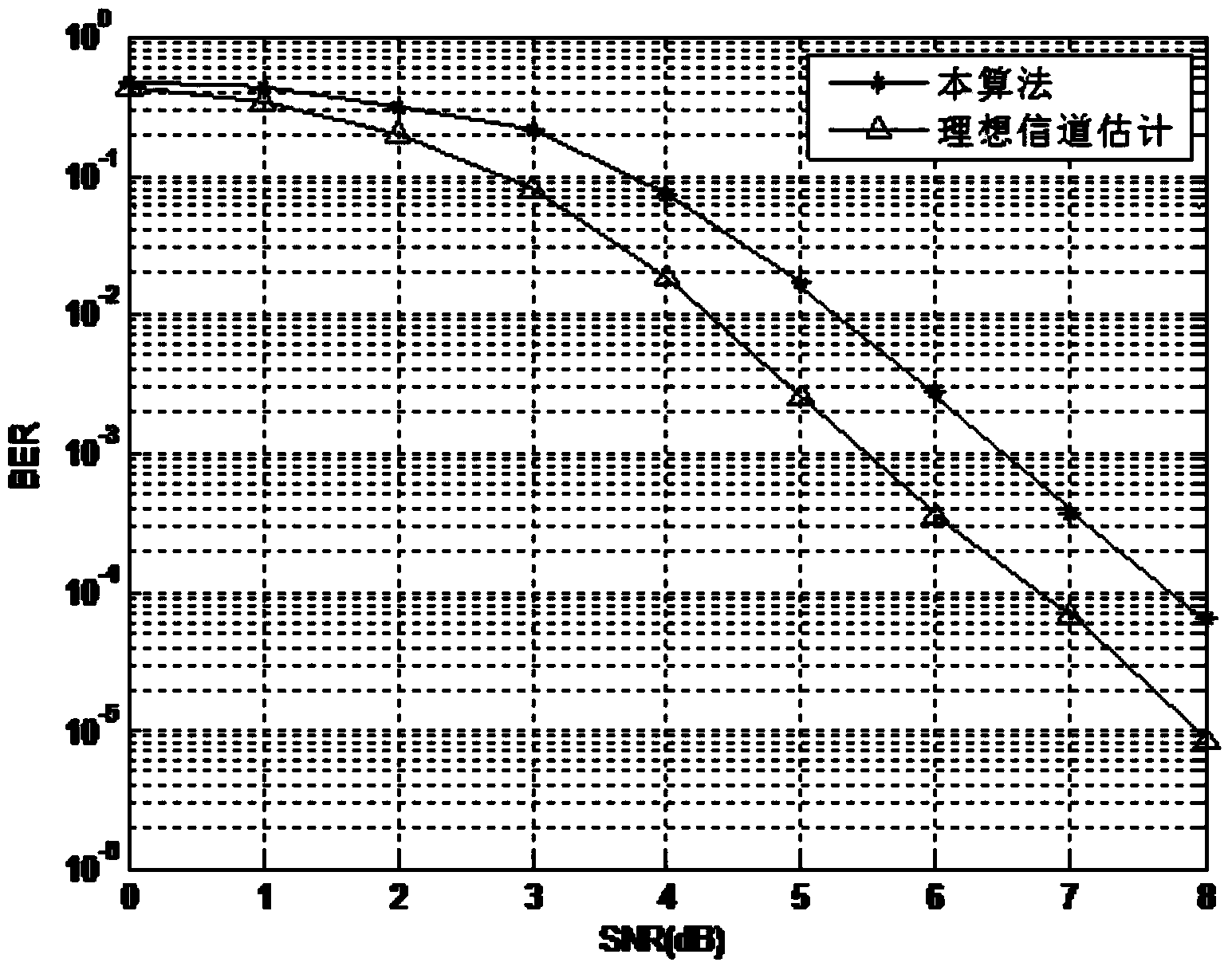 Channel estimation method based on OFDM transmission technology in aviation communication system