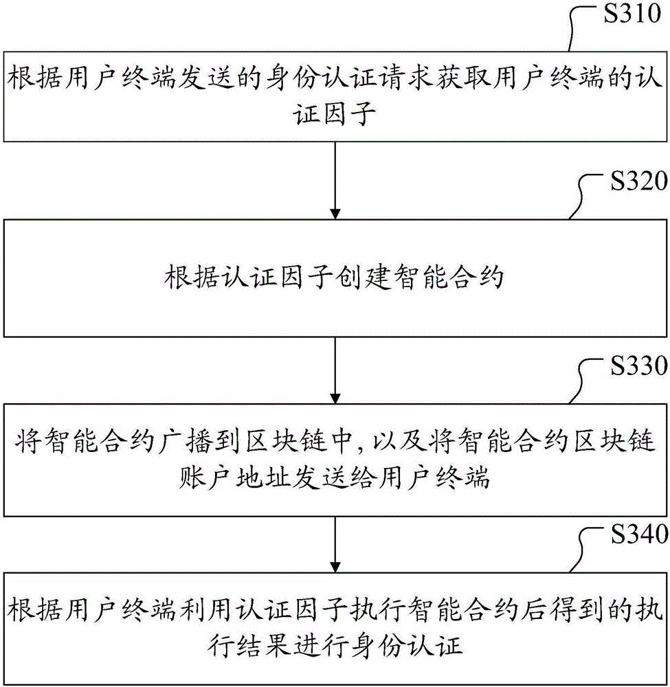 Identity authentication method based on block chain, authentication server and user terminal