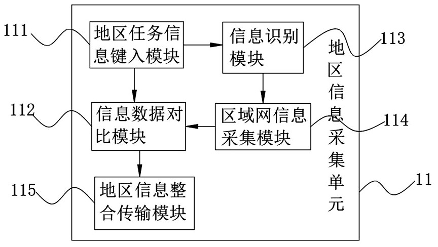 Business data integration system based on multi-dimensional analysis and data analysis method thereof