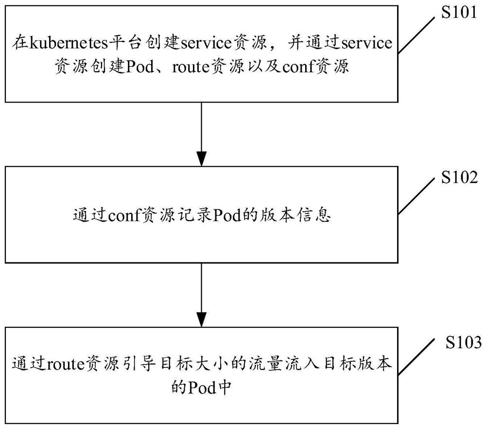 Method for realizing serverless based on kubernetes platform