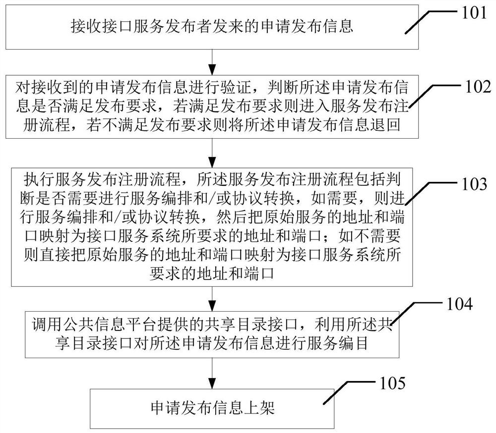 Method and system for publishing interface service
