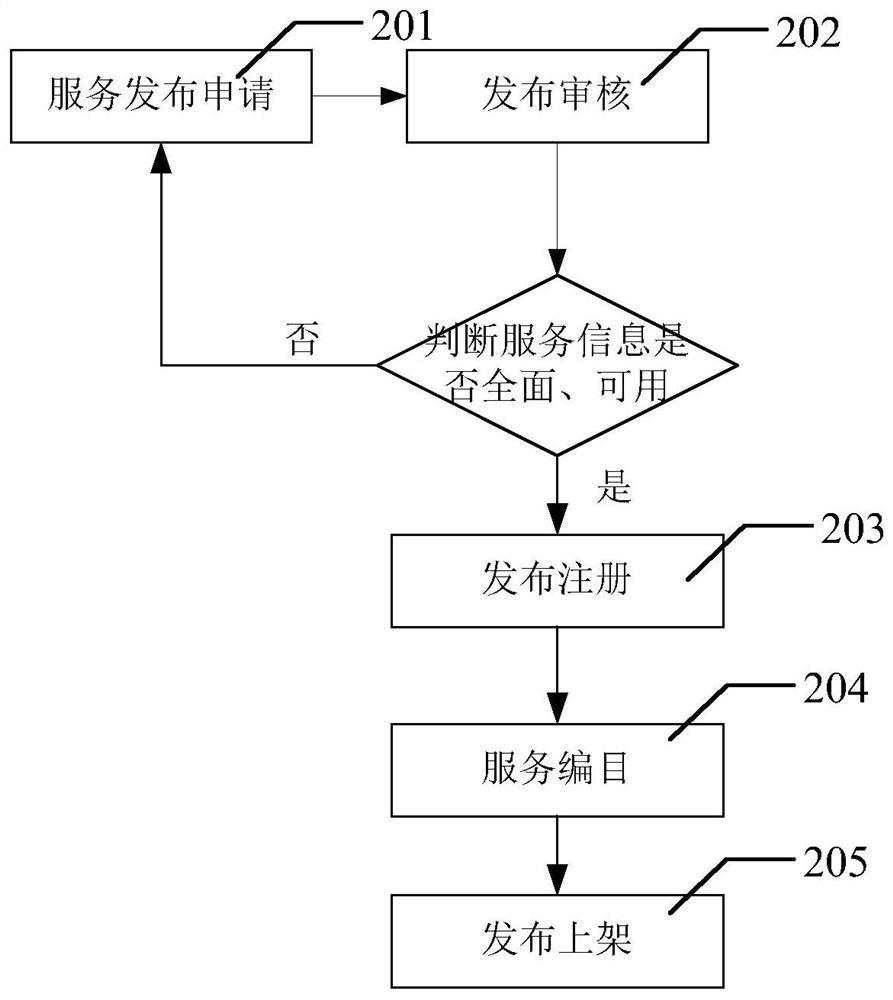 Method and system for publishing interface service
