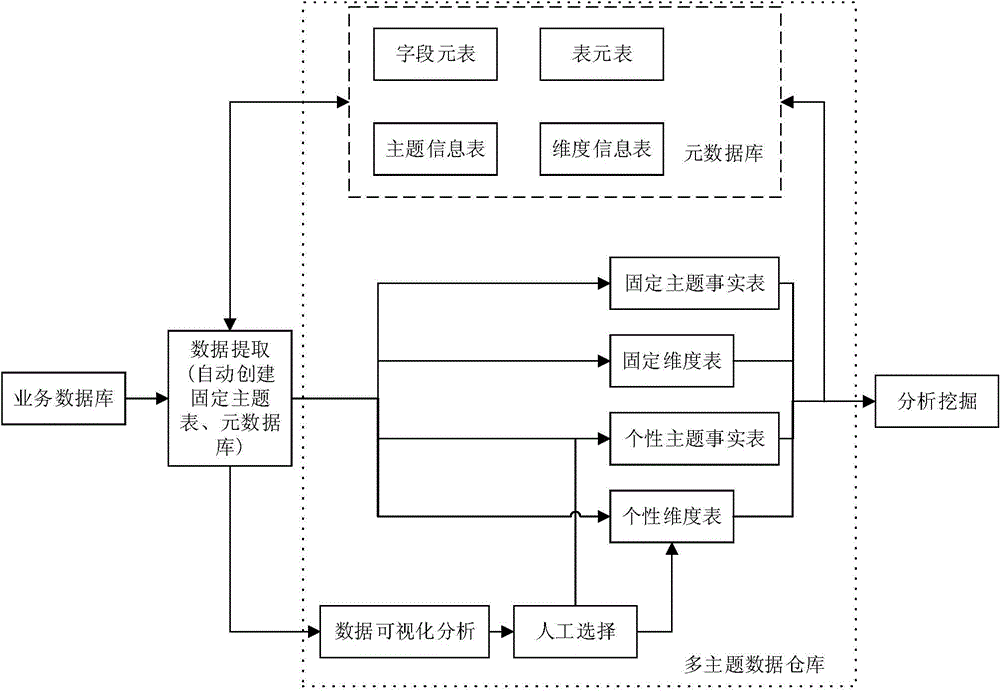 Dynamic multi-theme data warehouse building method based on hot continuous rolling production process