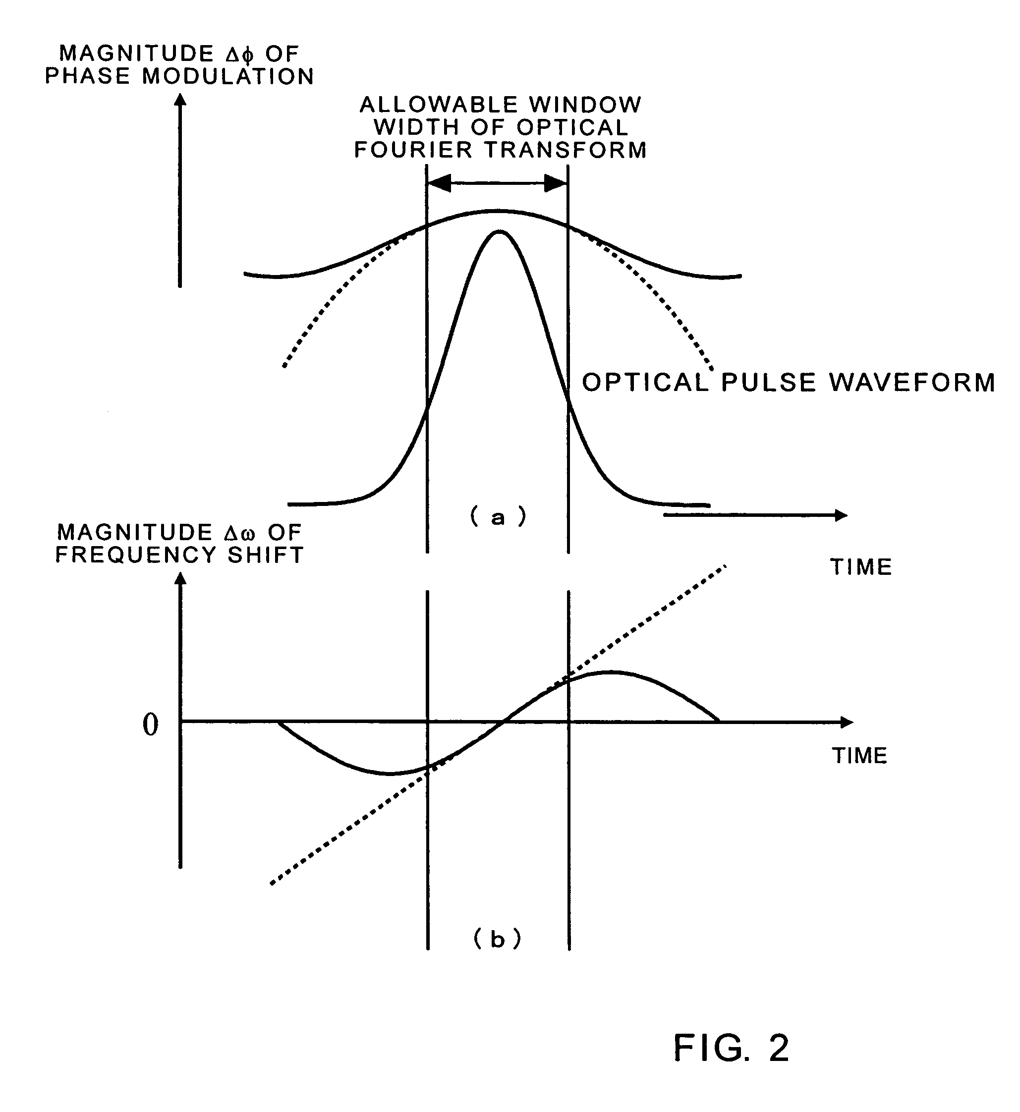 Optical fourier transform device and method