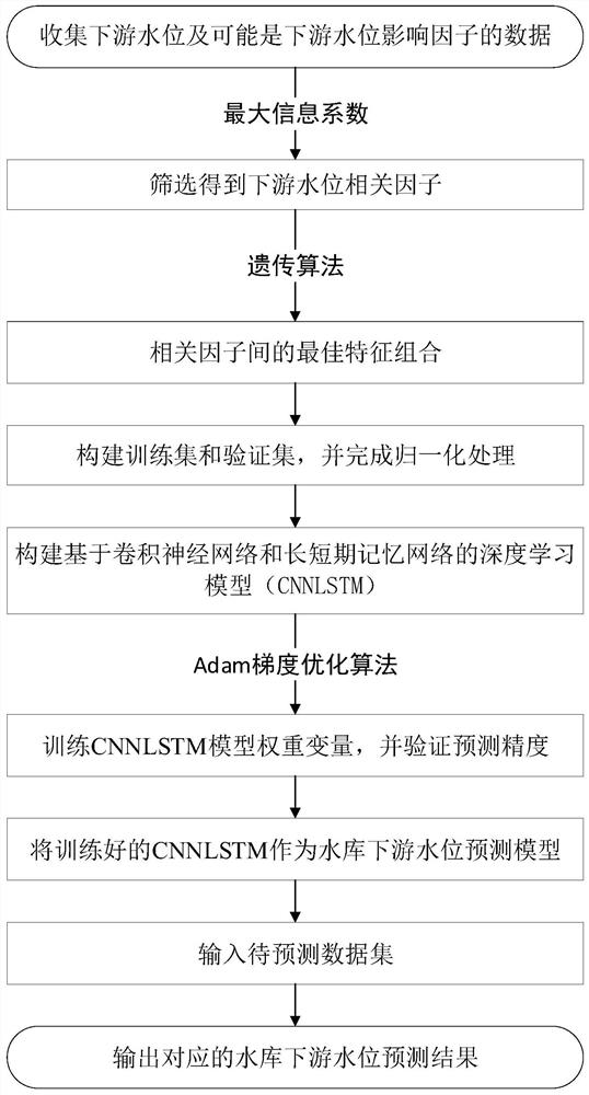 A method for predicting the downstream water level of a reservoir based on a deep learning model