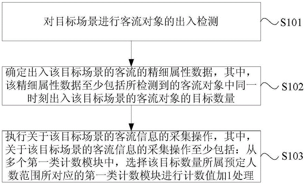 Passenger flow information collection method and apparatus, and passenger flow information processing method and apparatus