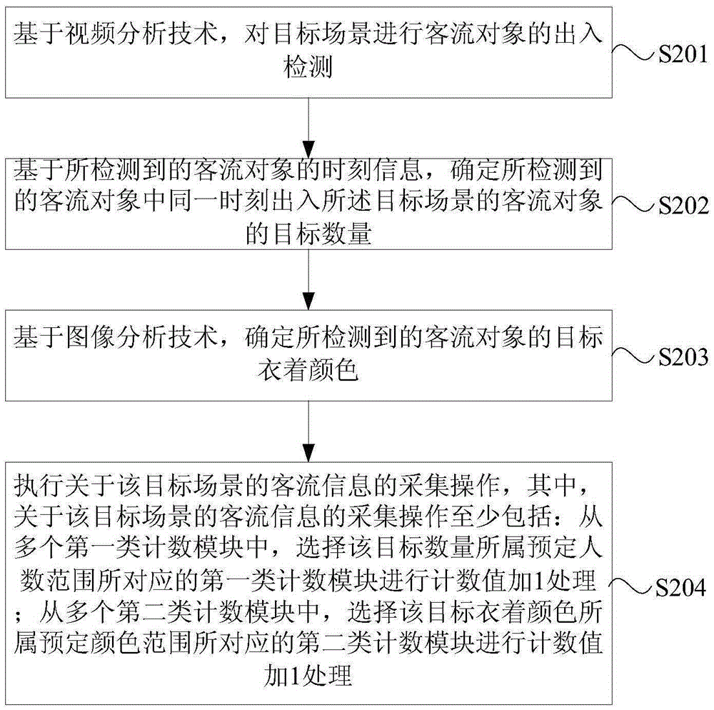 Passenger flow information collection method and apparatus, and passenger flow information processing method and apparatus