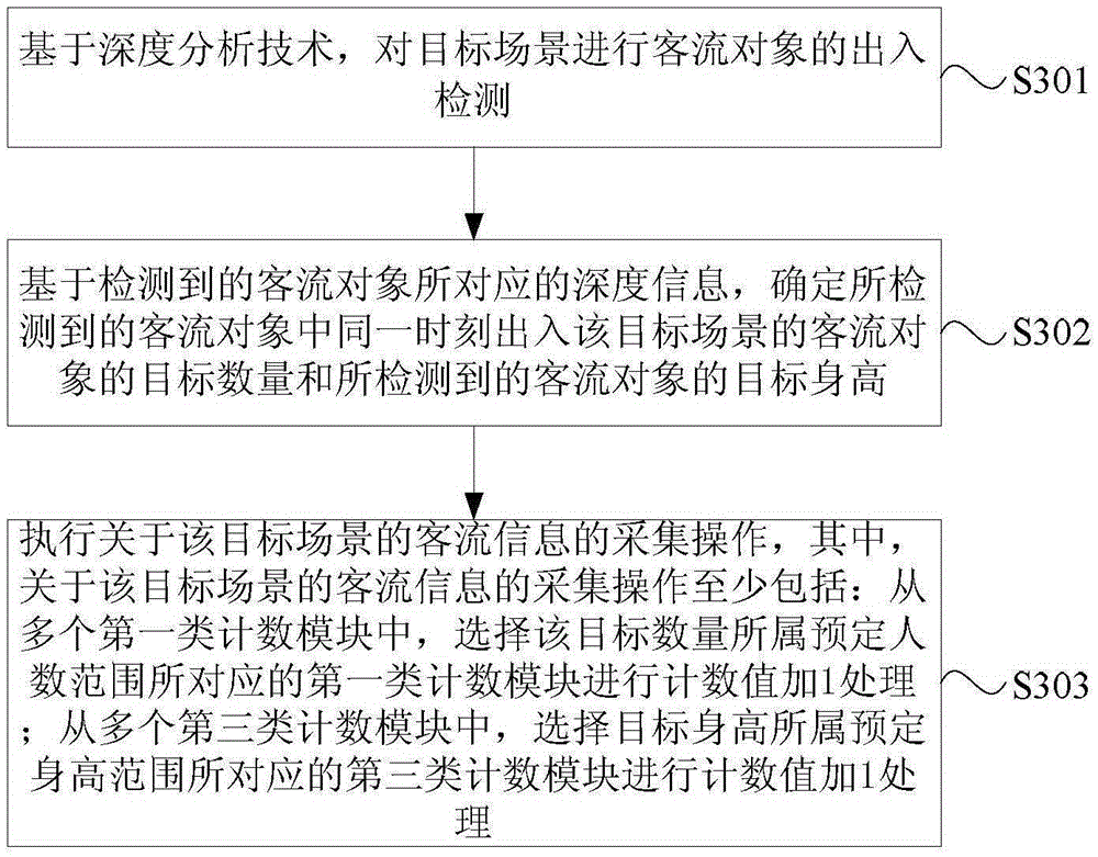 Passenger flow information collection method and apparatus, and passenger flow information processing method and apparatus