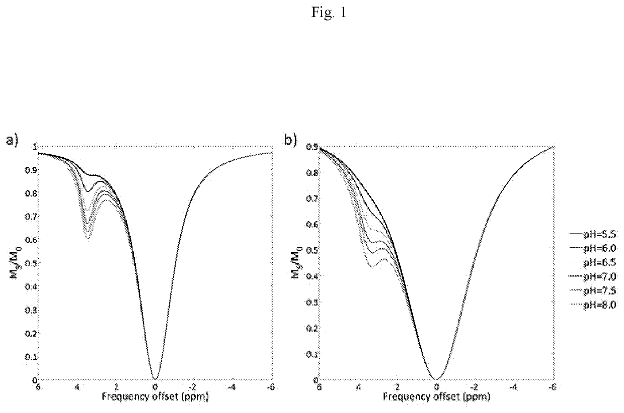 Method for measuring pH