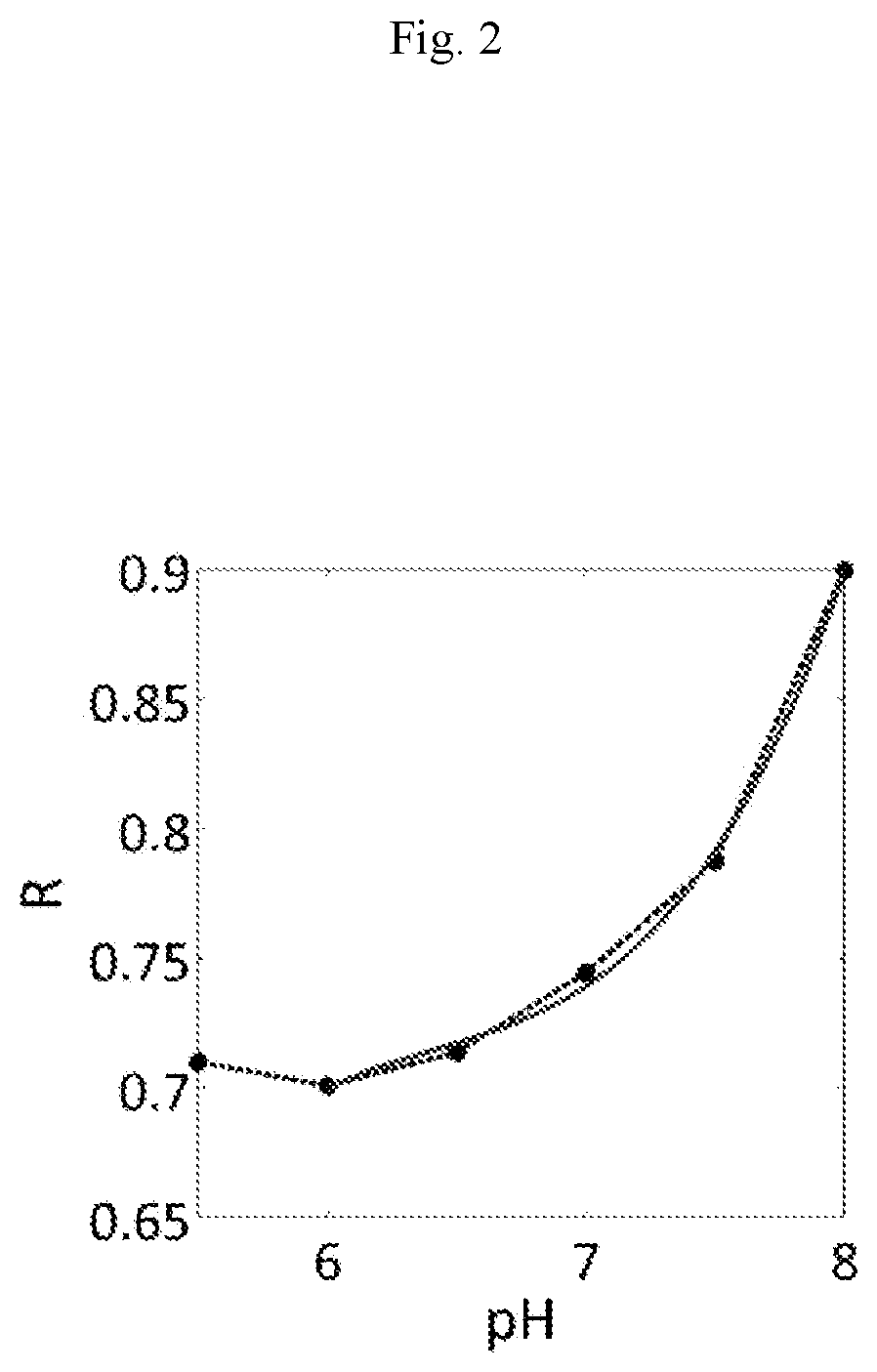 Method for measuring pH