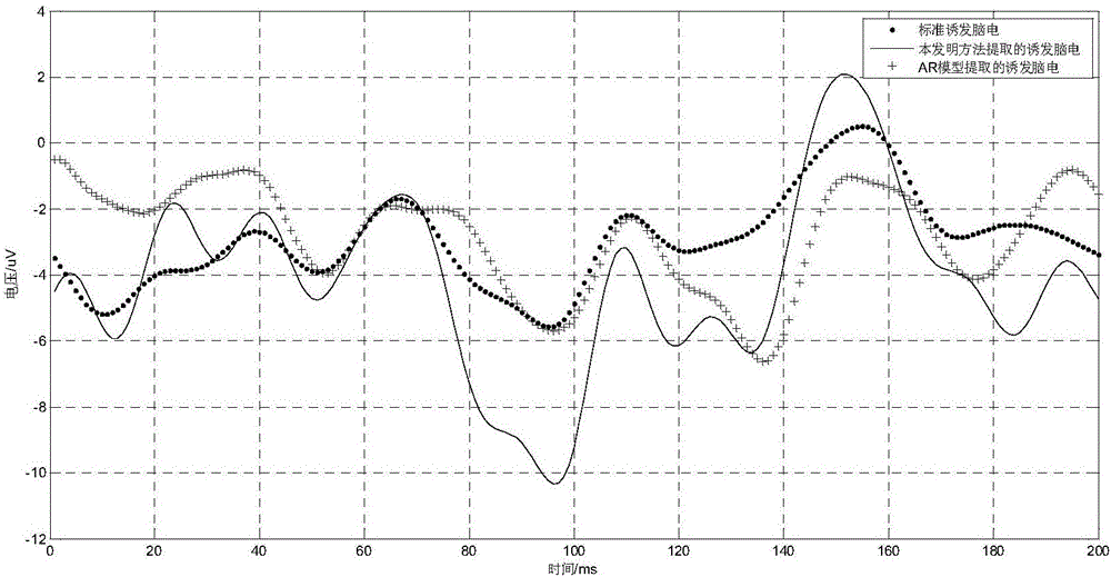 Evoked potential extracting method based on random gradient adaptive filtering