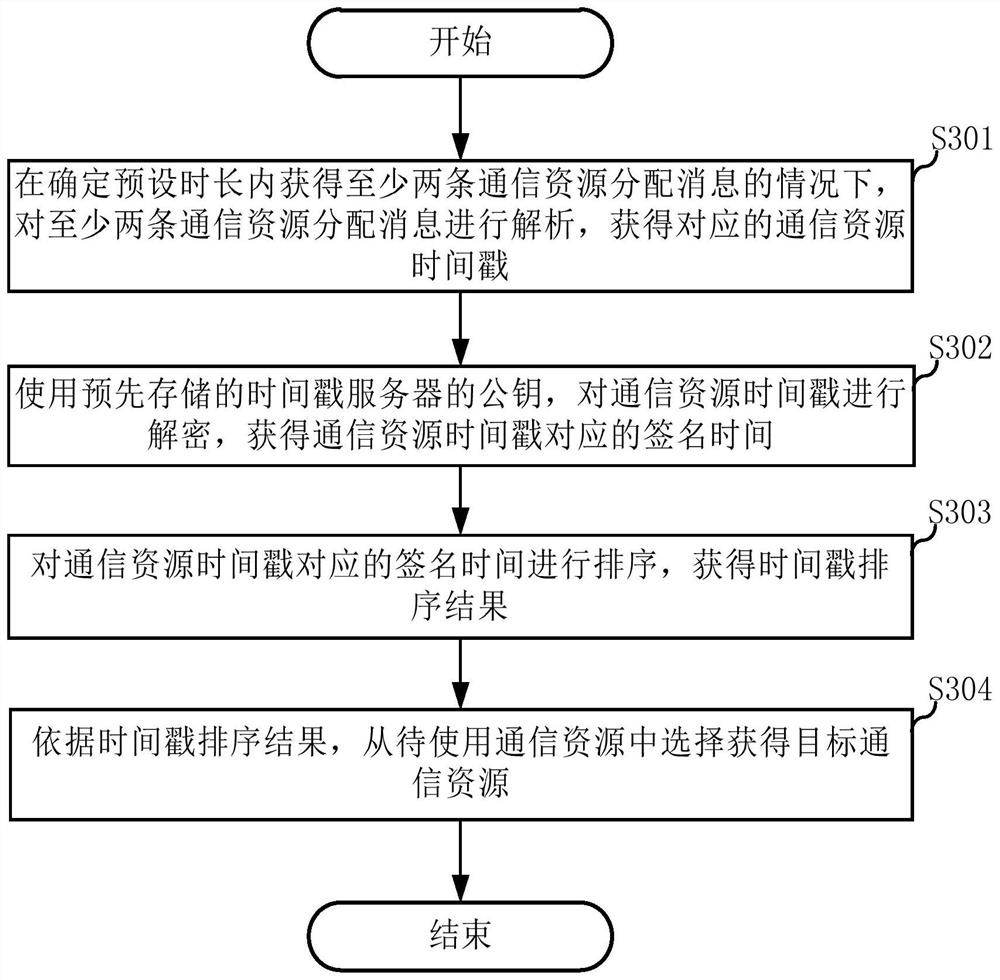 Communication resource acquisition method, vehicle and base station