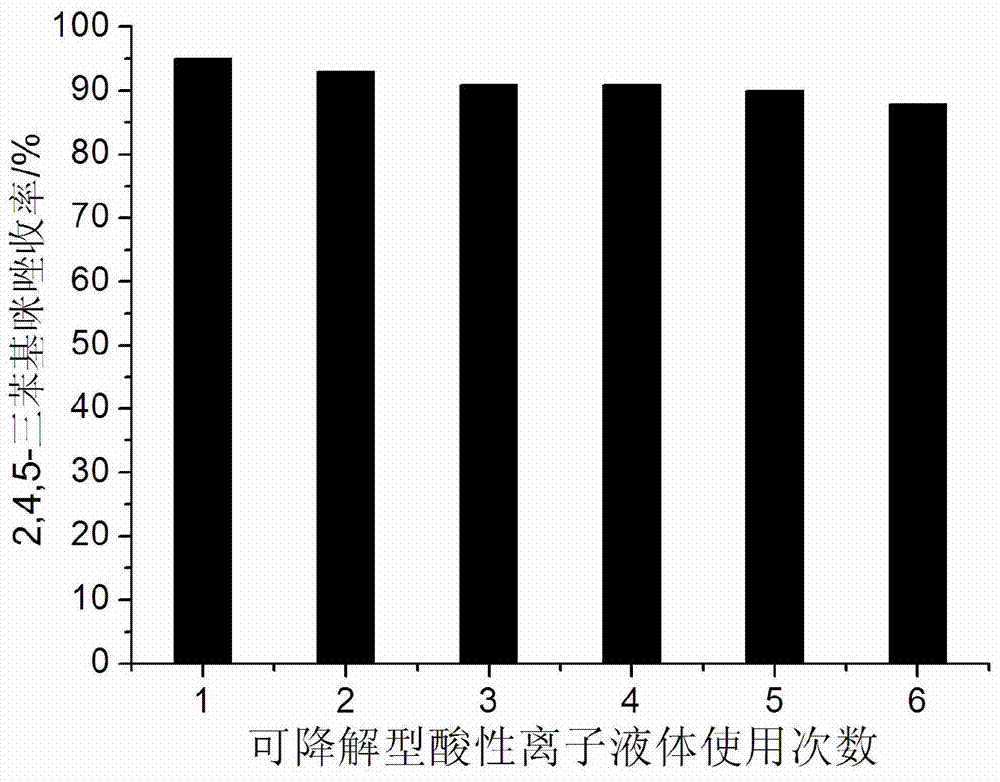 Method for preparing 2,4,5-triaryl substituted imidazole through catalysis of degradable acidic ionic liquid