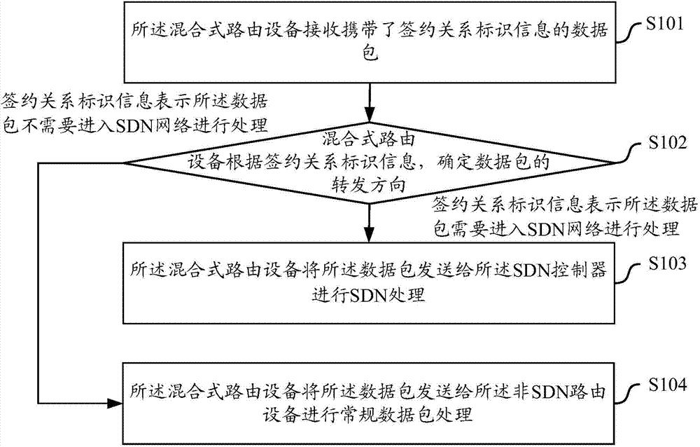 Data packet processing method, device and system
