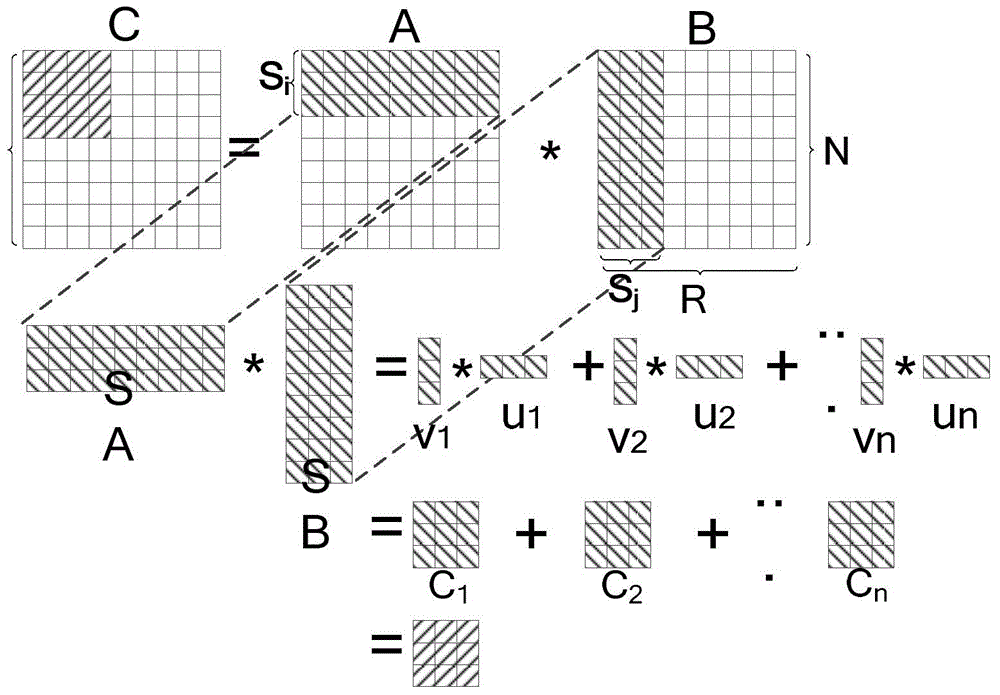 Matrix multiplication acceleration method for supporting variable blocks