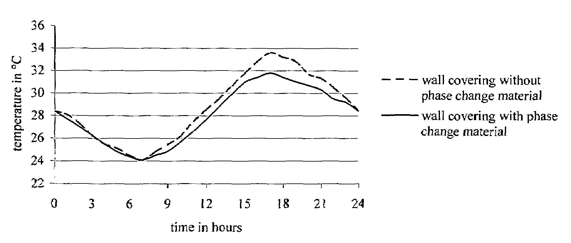 Wall covering assembly with thermo-regulating properties