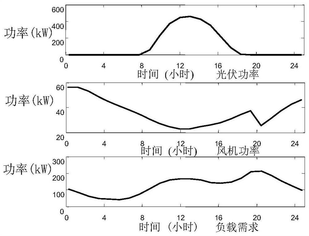 A method and device for optimal dispatching of island and reef integrated energy systems