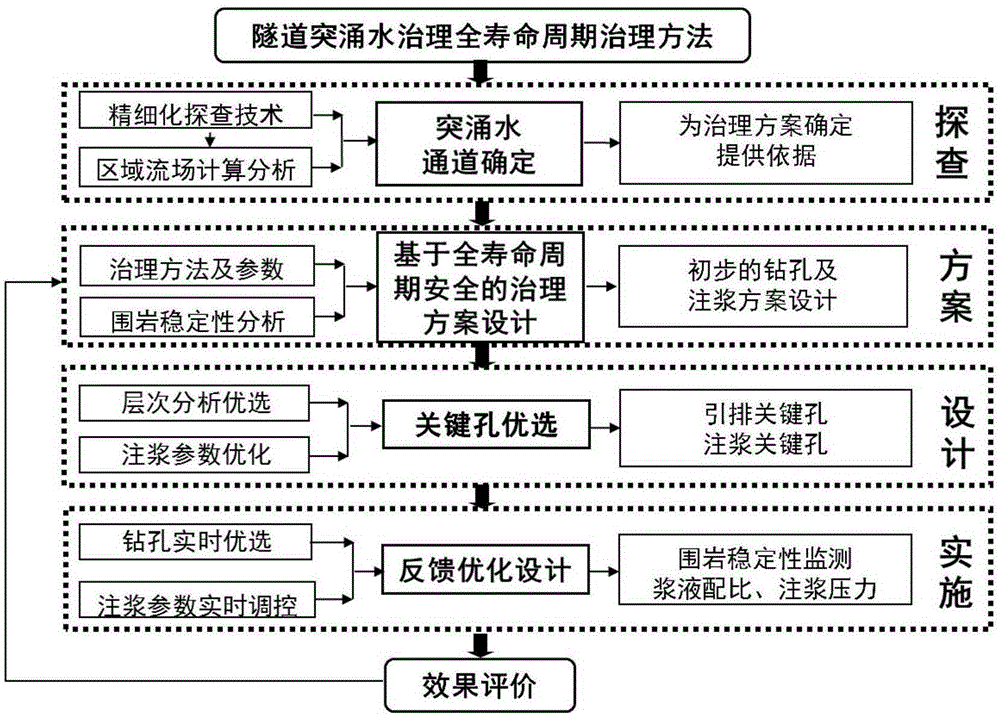 A whole life cycle treatment method for tunnel water inrush