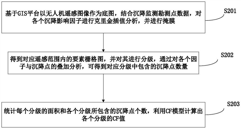 Ground surface settlement sensitivity grading system and method suitable for subway shield interval engineering