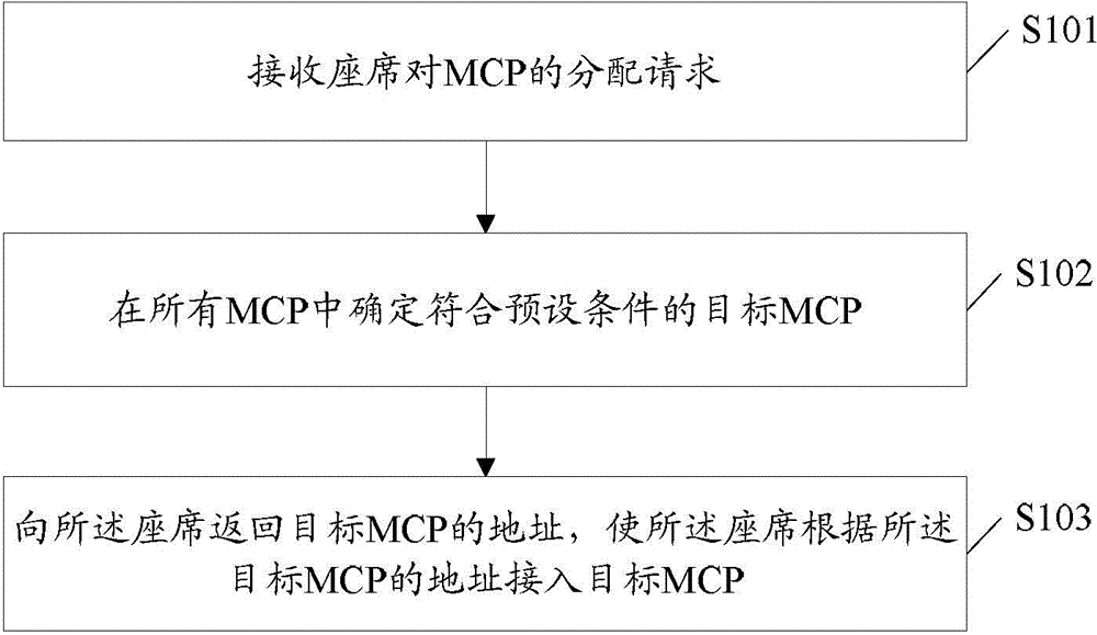 Method and device for dynamically distributing MCP (Management Connection Proxies)