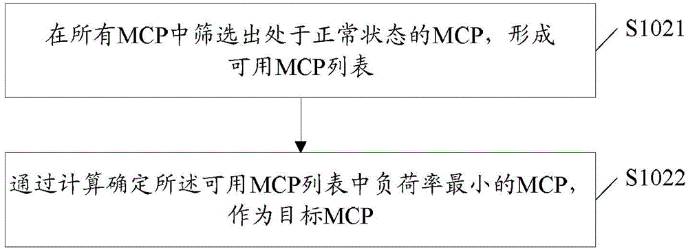 Method and device for dynamically distributing MCP (Management Connection Proxies)