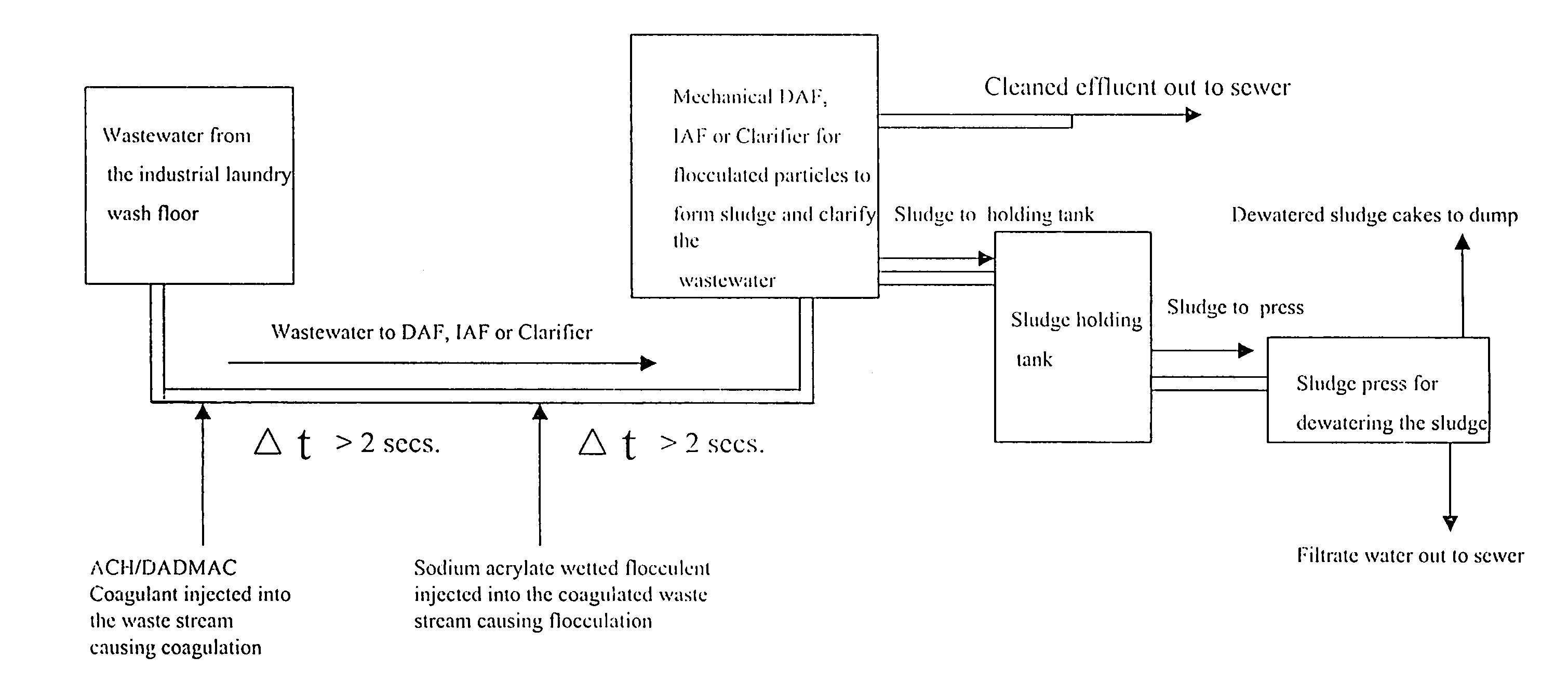 Method of clarifying industrial laundry wastewater using cationic dispersion polymers and anionic flocculent polymers