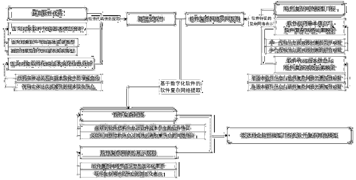 A method for constructing software complex network model based on object-oriented software code