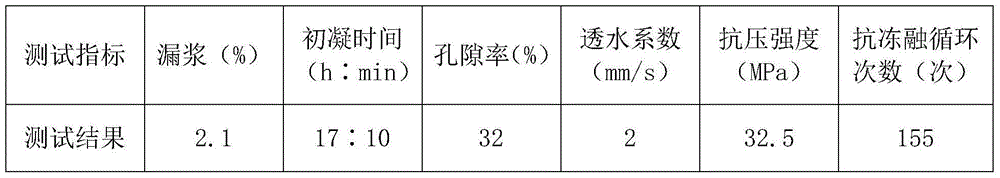 Additive for pervious concrete and application thereof