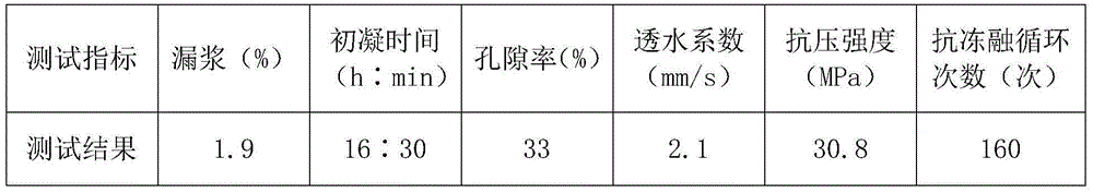 Additive for pervious concrete and application thereof