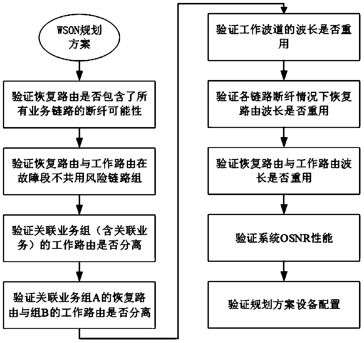 A wson network planning scheme verification method