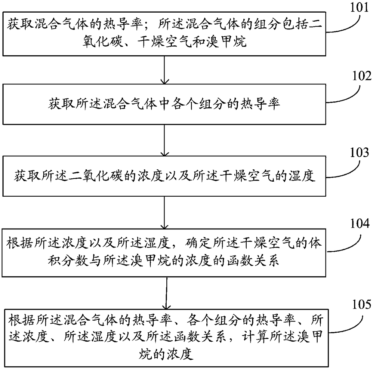 Methyl bromide concentration calculation method and detection system