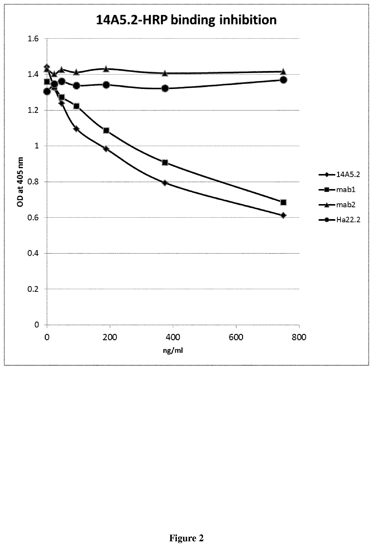 Antibodies having specificity to Nectin-4 and uses thereof