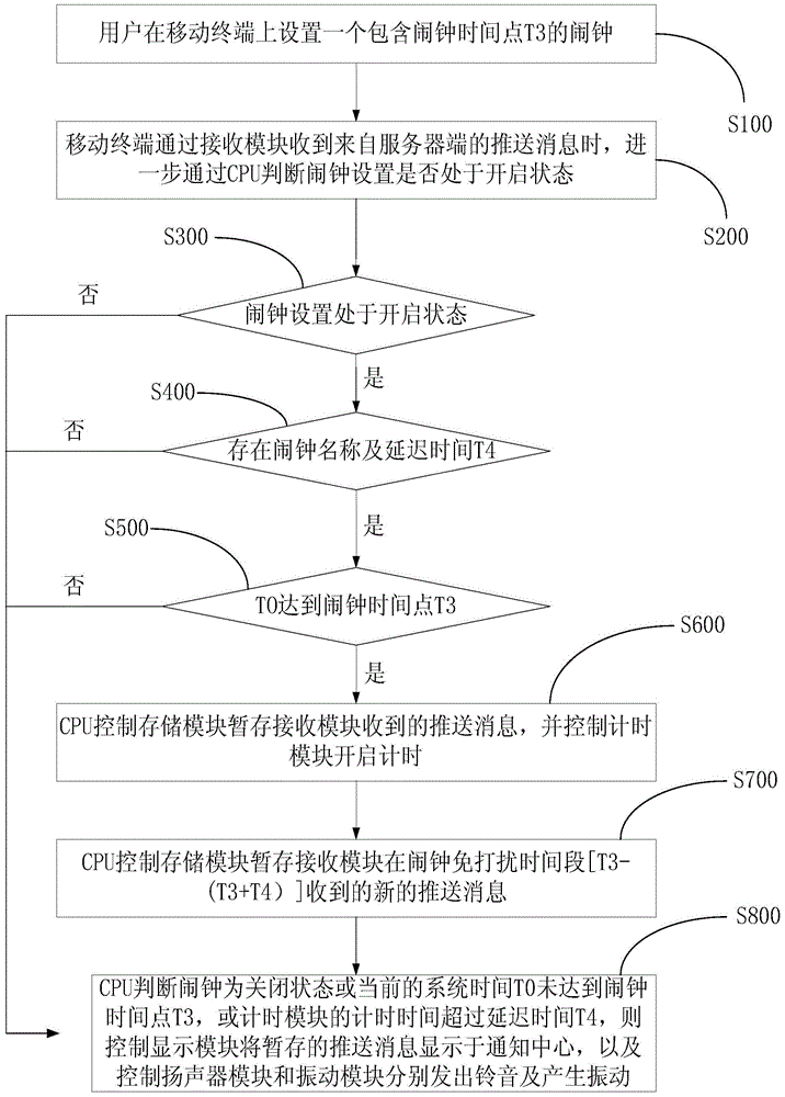 Push message processing method and mobile terminal
