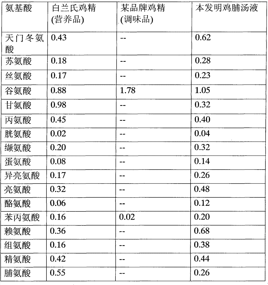 Preparation method and application of chicken soup beverage