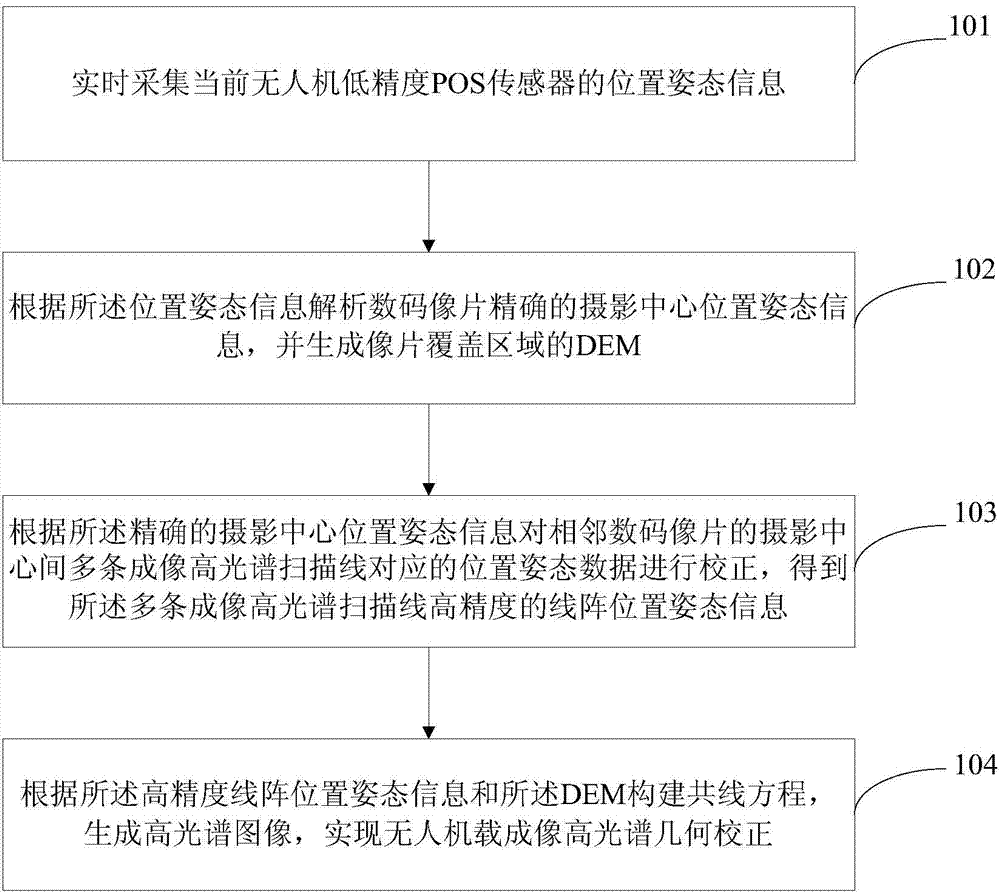 Method and system for geometric correction of UAV (unmanned aerial vehicle) loaded imaging hyperspectrum