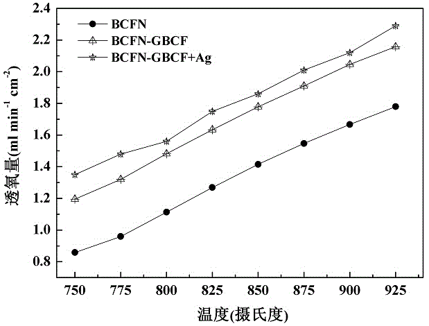 Oxygen-permeable membrane surface coated with modified material and method for preparing composite oxygen-permeable membrane