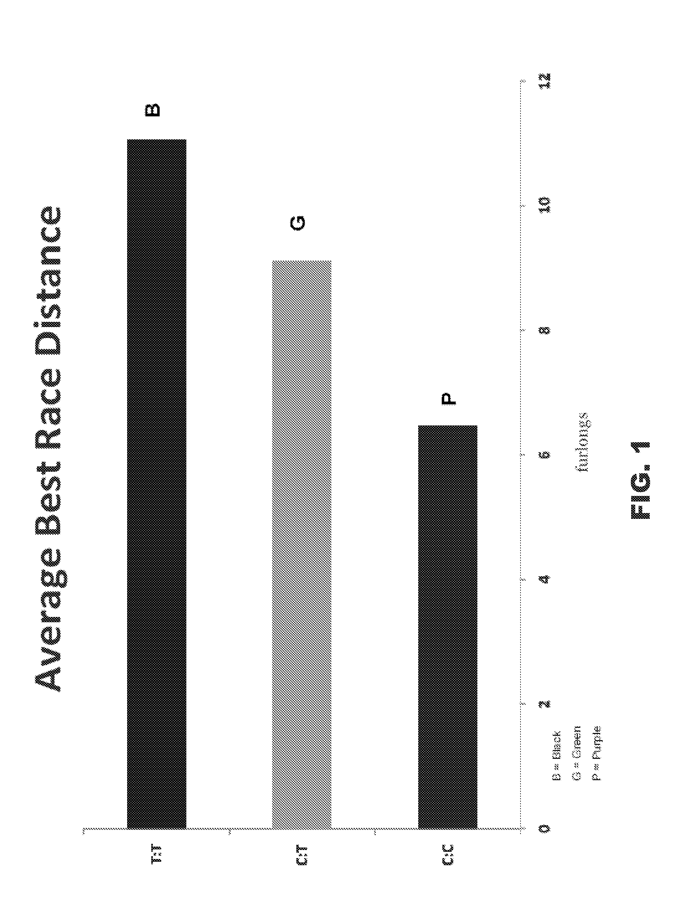 Method for predicting the athletic performance potential of a subject