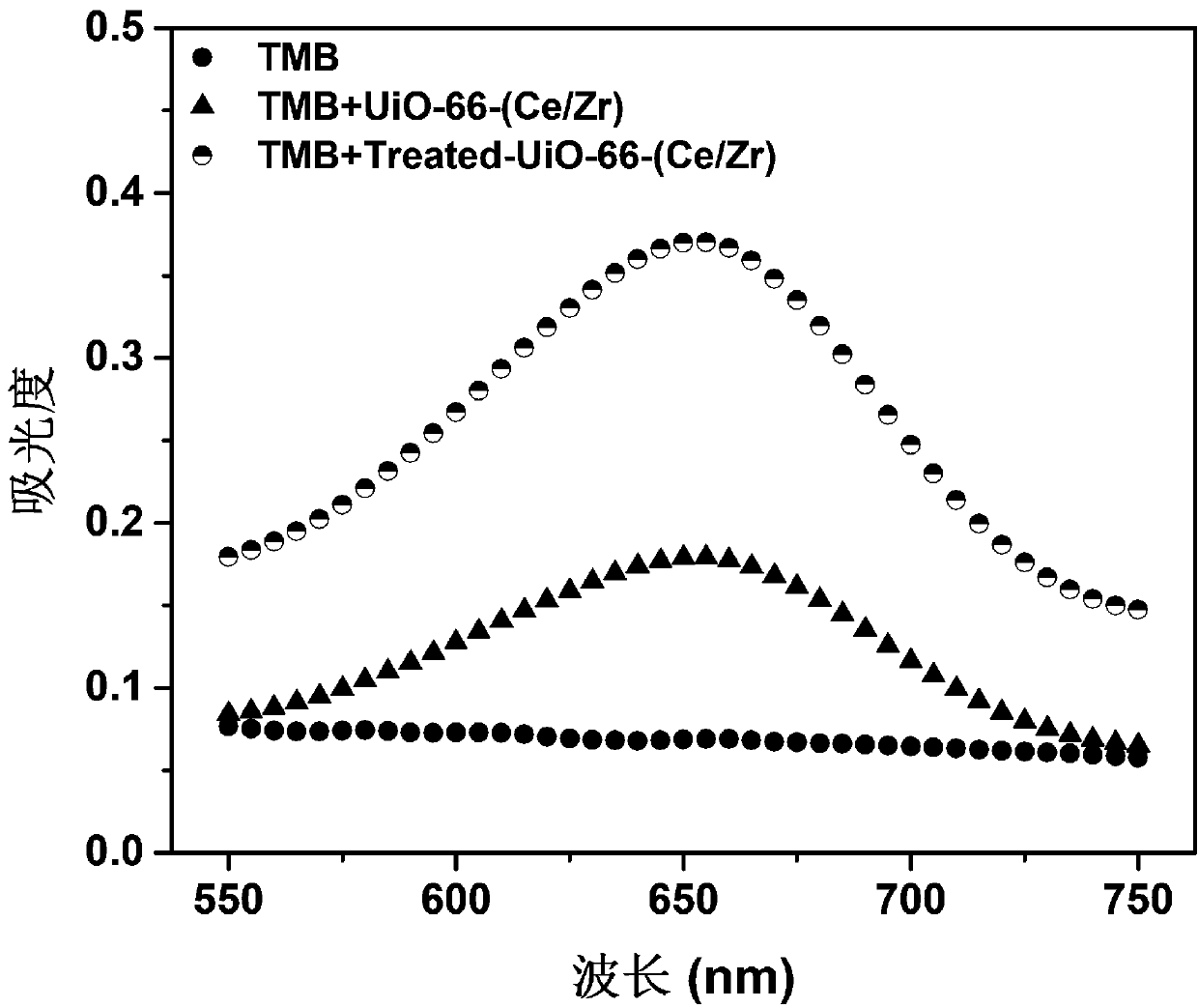Phosphate radical colorimetric detection method based on bimetal MOF nano oxidase