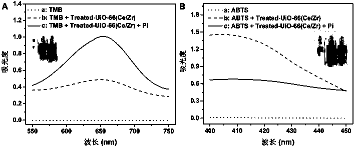 Phosphate radical colorimetric detection method based on bimetal MOF nano oxidase