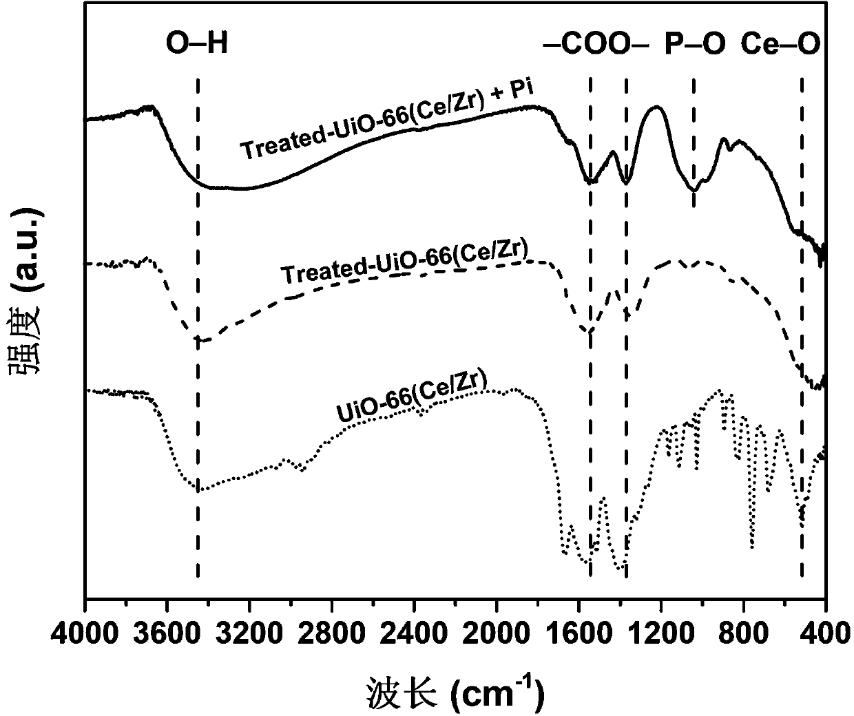 Phosphate radical colorimetric detection method based on bimetal MOF nano oxidase