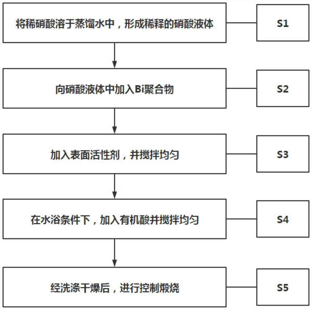 Bi2O3/(BiO)2CO3 heterojunction semiconductor photocatalyst and preparation method thereof