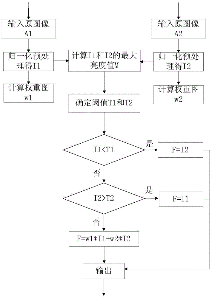 A real-time image fusion method and device