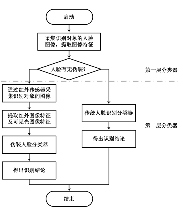 Layered recognition method and system for disguised face