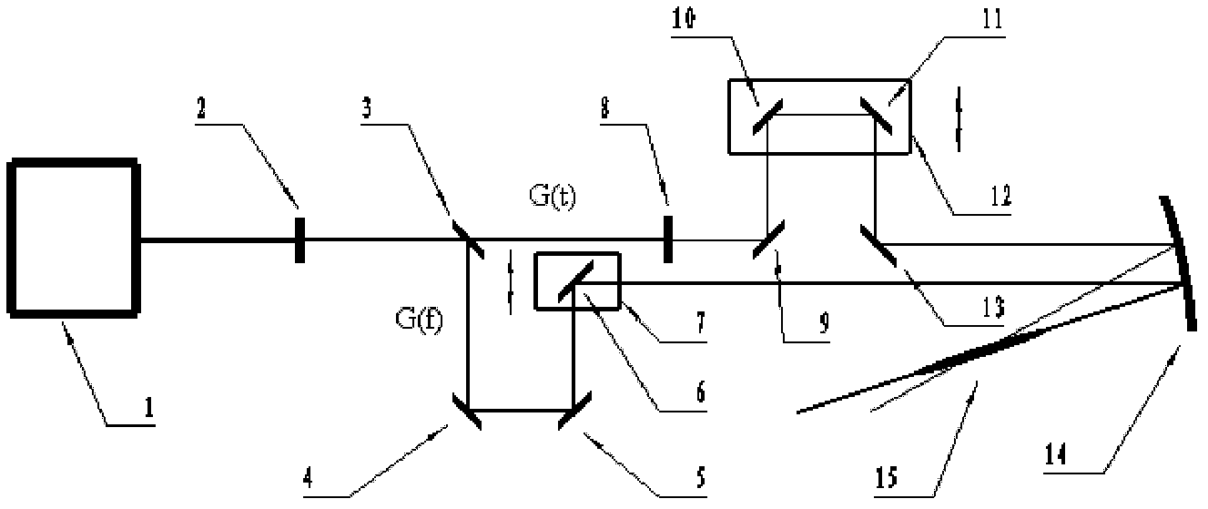 Adjustment and control device and method for ultra intense and ultra short laser pulse super-continuum spectrum