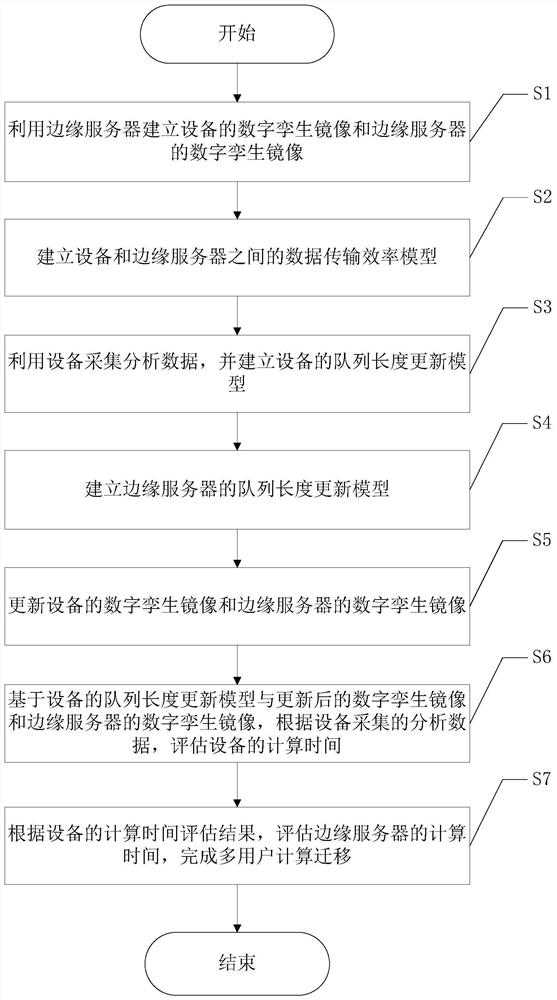 A multi-user computing migration method based on digital twin technology