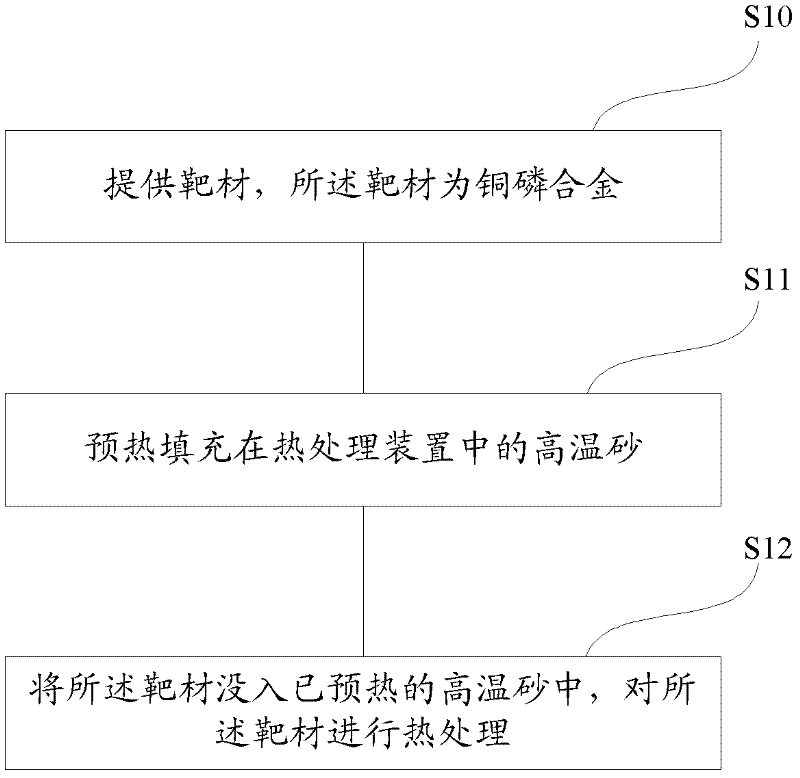 Heat treatment method for target material